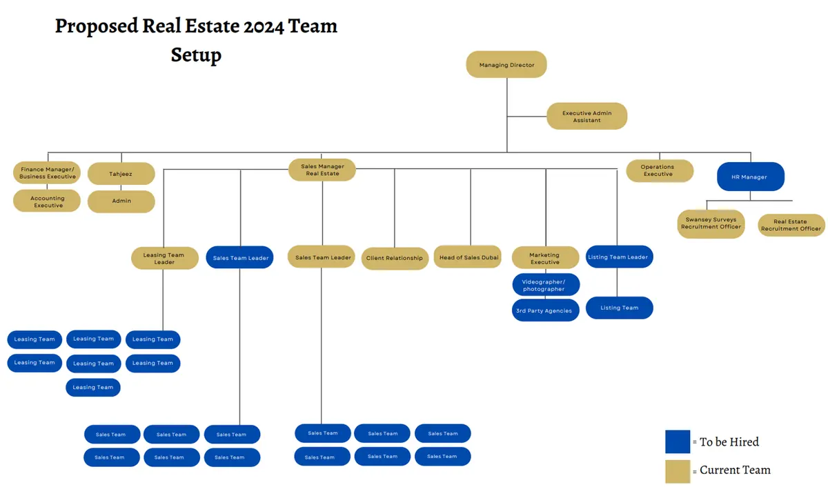 Real estate team structure