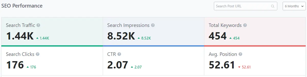 SEO performance summary