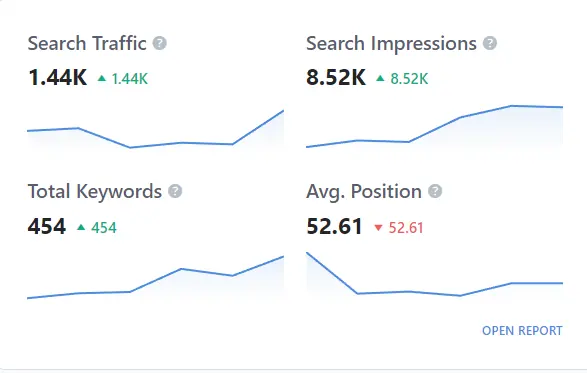 Search traffic & keyword growth